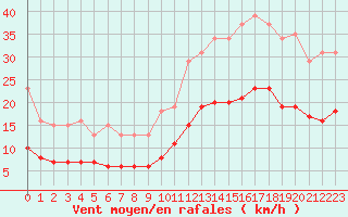 Courbe de la force du vent pour Fontenermont (14)