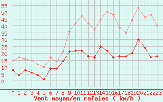 Courbe de la force du vent pour Aubenas - Lanas (07)