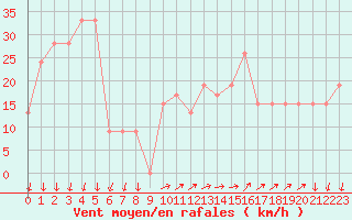 Courbe de la force du vent pour Paganella