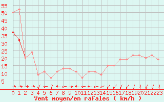 Courbe de la force du vent pour Pembrey Sands