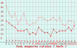 Courbe de la force du vent pour Laegern