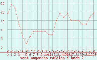 Courbe de la force du vent pour Santander (Esp)