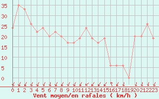 Courbe de la force du vent pour Cap Mele (It)