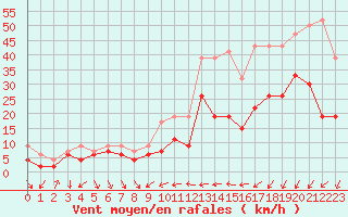 Courbe de la force du vent pour Nyon-Changins (Sw)