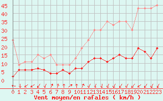 Courbe de la force du vent pour Pully-Lausanne (Sw)