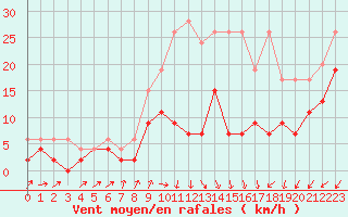 Courbe de la force du vent pour Les Eplatures - La Chaux-de-Fonds (Sw)
