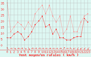 Courbe de la force du vent pour Moleson (Sw)