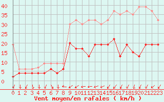 Courbe de la force du vent pour Nyon-Changins (Sw)