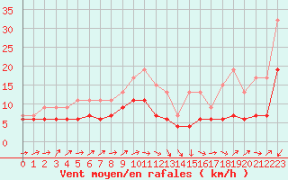 Courbe de la force du vent pour Nottingham Weather Centre