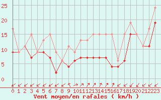 Courbe de la force du vent pour Sattel-Aegeri (Sw)