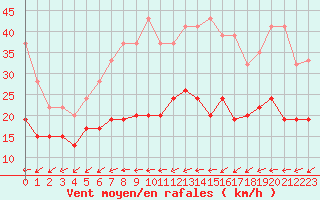 Courbe de la force du vent pour Hereford/Credenhill