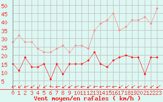 Courbe de la force du vent pour Eskdalemuir