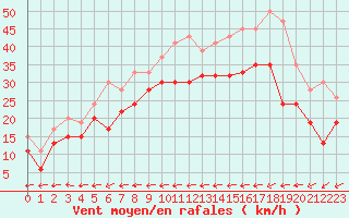 Courbe de la force du vent pour Vindebaek Kyst