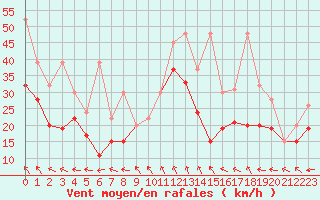 Courbe de la force du vent pour Guetsch