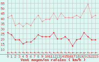 Courbe de la force du vent pour Lough Fea