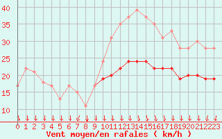 Courbe de la force du vent pour Ambrieu (01)