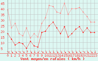 Courbe de la force du vent pour Millau - Soulobres (12)