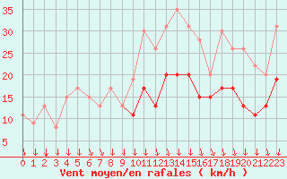 Courbe de la force du vent pour Vichy (03)
