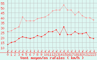 Courbe de la force du vent pour Montlimar (26)