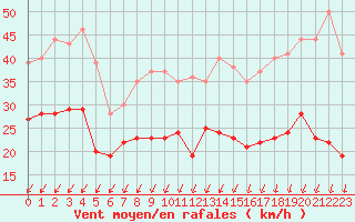 Courbe de la force du vent pour Pontoise - Cormeilles (95)
