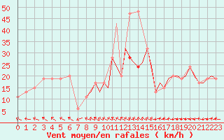 Courbe de la force du vent pour Odiham