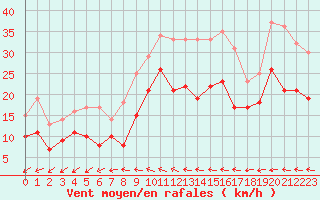 Courbe de la force du vent pour Kyritz