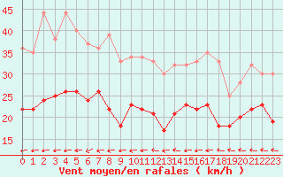 Courbe de la force du vent pour La Rochelle - Aerodrome (17)