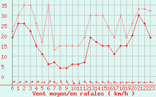 Courbe de la force du vent pour La Dle (Sw)