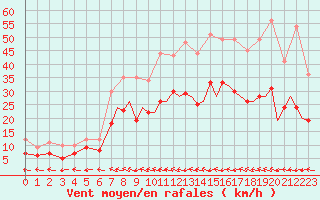 Courbe de la force du vent pour Braunschweig