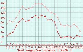 Courbe de la force du vent pour Cap Sagro (2B)