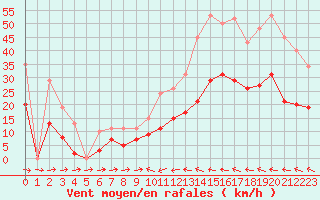 Courbe de la force du vent pour Mazres Le Massuet (09)