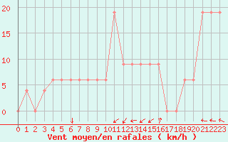 Courbe de la force du vent pour Pian Rosa (It)