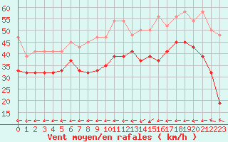 Courbe de la force du vent pour Corvatsch