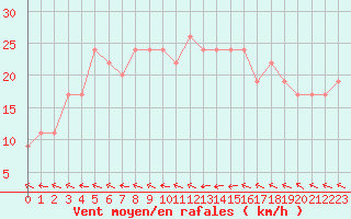 Courbe de la force du vent pour Ceuta