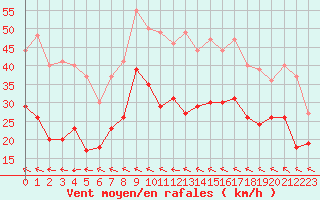 Courbe de la force du vent pour Albert-Bray (80)