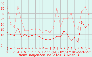 Courbe de la force du vent pour Rodez (12)