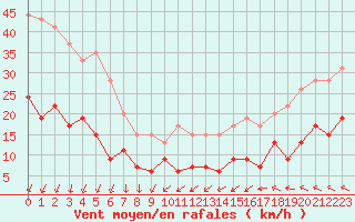 Courbe de la force du vent pour Cap Ferret (33)