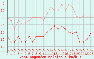 Courbe de la force du vent pour Muret (31)