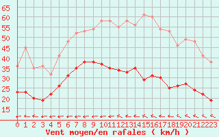 Courbe de la force du vent pour Ummendorf