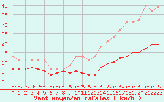 Courbe de la force du vent pour Lemberg (57)