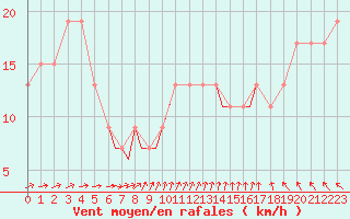 Courbe de la force du vent pour Scilly - Saint Mary