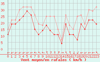 Courbe de la force du vent pour Ijmuiden