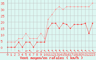 Courbe de la force du vent pour Montauban (82)