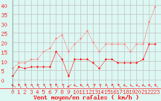 Courbe de la force du vent pour Cap Ferret (33)