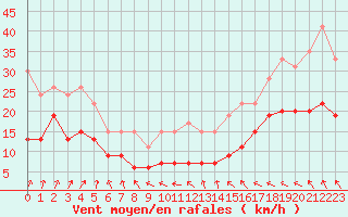 Courbe de la force du vent pour Cap de la Hve (76)