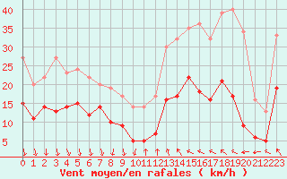 Courbe de la force du vent pour Ascros (06)