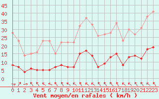 Courbe de la force du vent pour Gluiras (07)