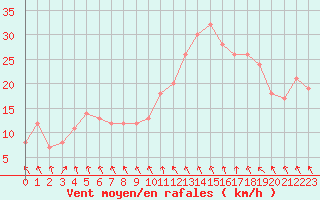 Courbe de la force du vent pour Rochegude (26)