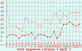 Courbe de la force du vent pour Aigle (Sw)