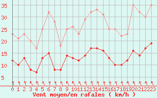 Courbe de la force du vent pour Angers-Beaucouz (49)